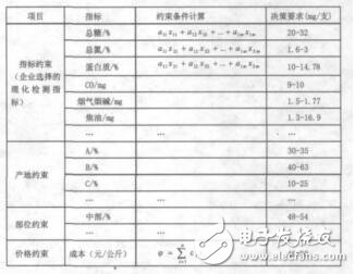 粒子群優化算法在配方設計中的應用王濤