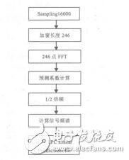 基于線性預(yù)測原理的艙音特征提取與重構(gòu)程道來