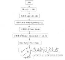 基于增量式PID算法的帆板控制系統的設計張存吉