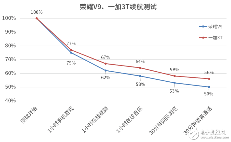 榮耀V9和一加3T深度測評對比，你看好誰？