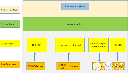 采用ARM+Android的智能近視分析儀