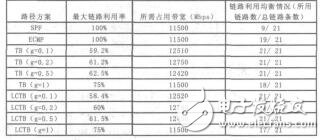 基于鏈路關鍵性的流量工程路由算法徐亞峰