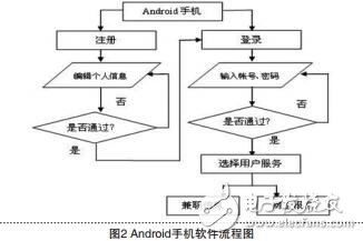 Android手機的校園兼職信息查詢系統的APP設計張倩