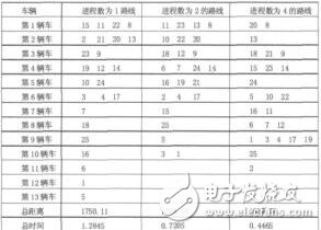 基于并行遺傳算法的配送路線求解胡珂