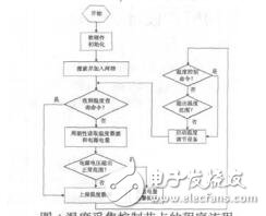 基于ZigBee與GSM技術的溫度采集控制系統李文學