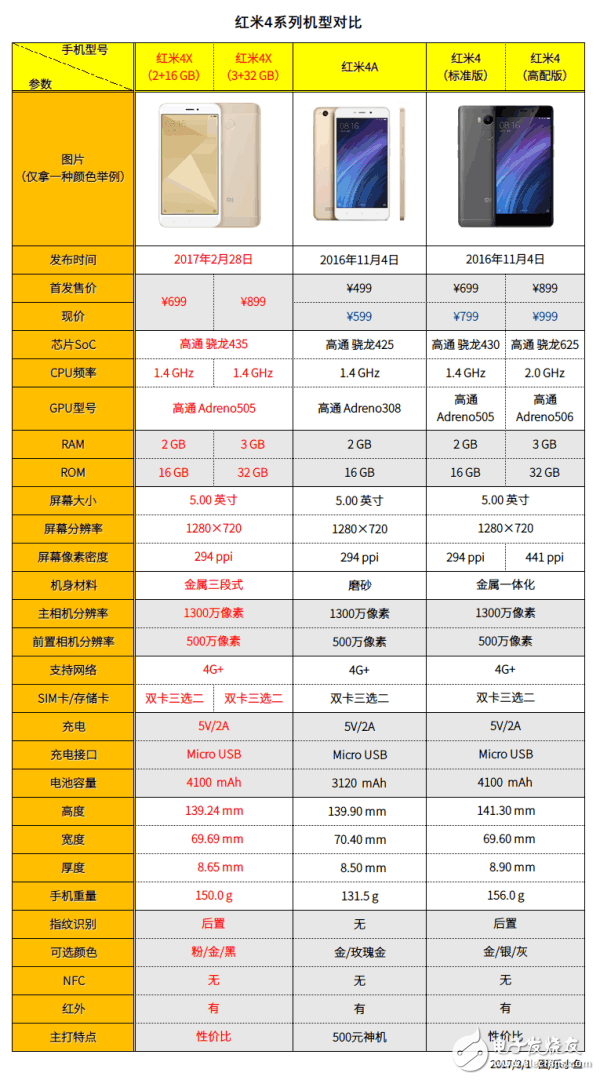 超長續(xù)航的紅米4X有何誘惑力，紅米4系列手機(jī)產(chǎn)品對(duì)比