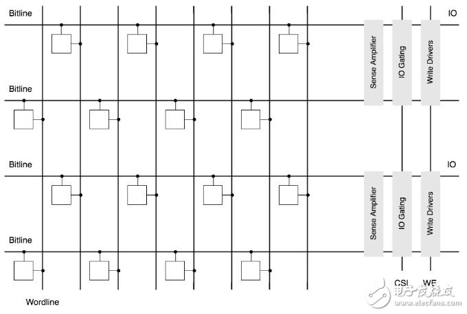 DRAM 原理 2 ：DRAM Memory Organization