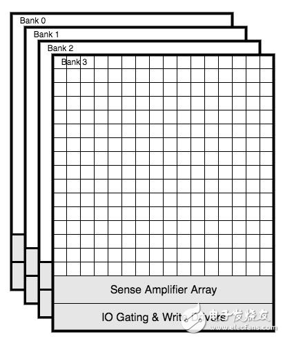 DRAM 原理 2 ：DRAM Memory Organization