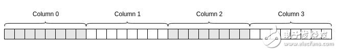 DRAM 原理 2 ：DRAM Memory Organization