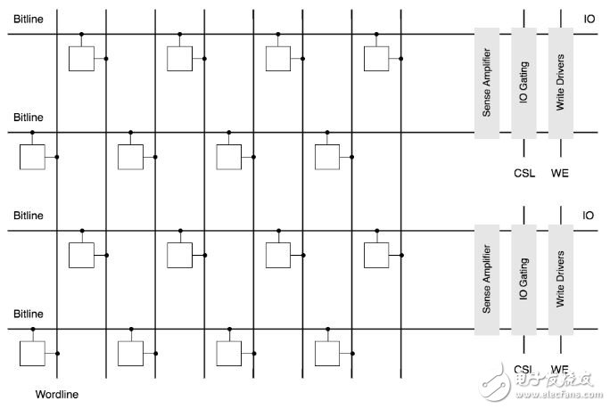 DRAM 原理 2 ：DRAM Memory Organization