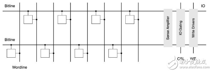 DRAM 原理 2 ：DRAM Memory Organization