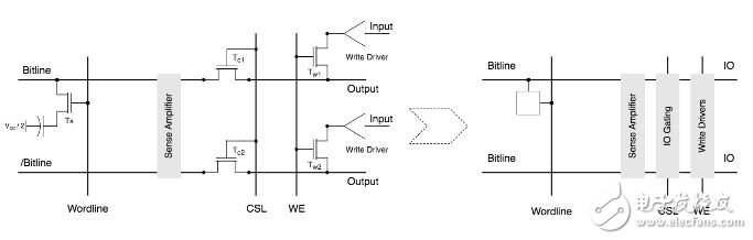 DRAM 原理 2 ：DRAM Memory Organization