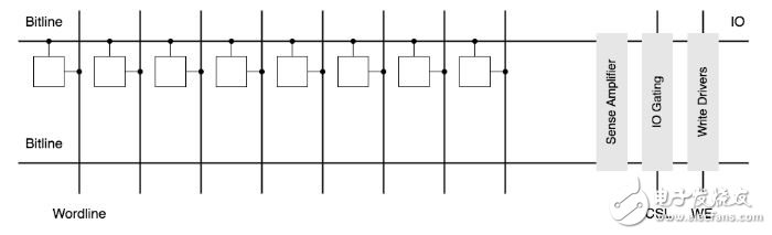 DRAM 原理 2 ：DRAM Memory Organization