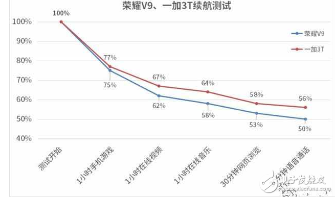 一加3T捷報頻傳，華為榮耀V9表示不服啊！