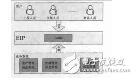 基于SOA的EIP研究與實現李冉冉