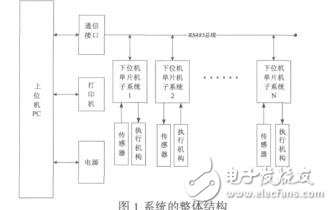 基于RS485總線的溫室遠程監控系統冀紅舉