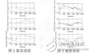 基于SINS的車輛導航系統性能增強算法研究李暉