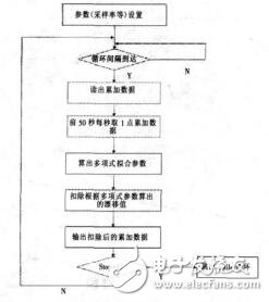 基于PXI的數字式長時間積分器袁中權