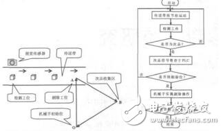 基于PLC的工件表面檢測與分揀控制系統設計霍罡