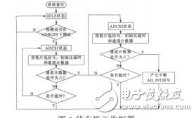 基于FPGAAD7606的電力線監測系統的設計周東杰