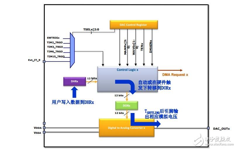 F0產品技術培訓10DAC(上海stm32培訓資料)