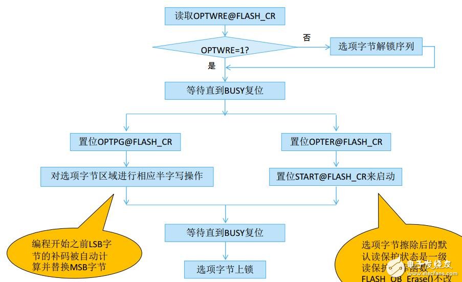 F0產品技術培訓3片上閃存（上海stm32培訓）