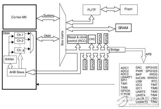 F0產品技術培訓6DMA（上海stm32培訓）