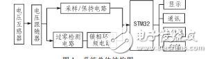 基于STM32的交流電壓檢測任宏斌