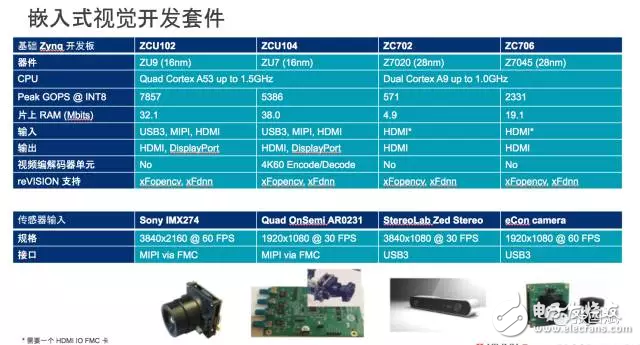 reVISION驚艷登場， Xilinx讓視覺導向機器學習更簡單！