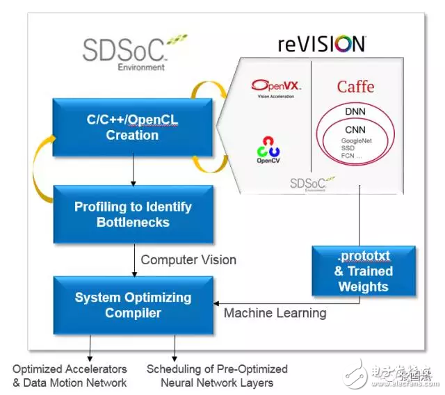 reVISION驚艷登場， Xilinx讓視覺導向機器學習更簡單！