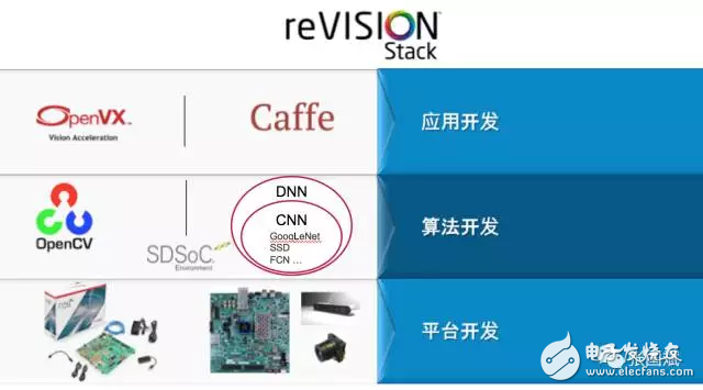 reVISION驚艷登場， Xilinx讓視覺導向機器學習更簡單！