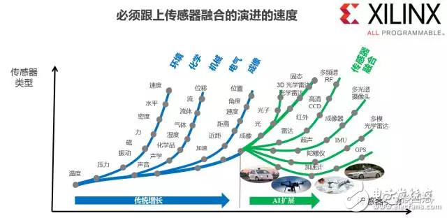 reVISION驚艷登場， Xilinx讓視覺導向機器學習更簡單！