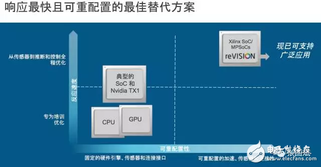 reVISION驚艷登場， Xilinx讓視覺導向機器學習更簡單！