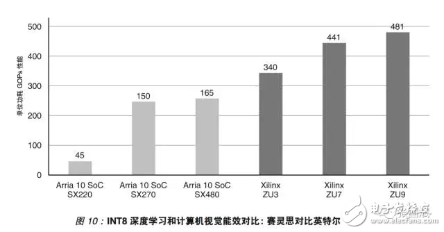 reVISION驚艷登場， Xilinx讓視覺導向機器學習更簡單！