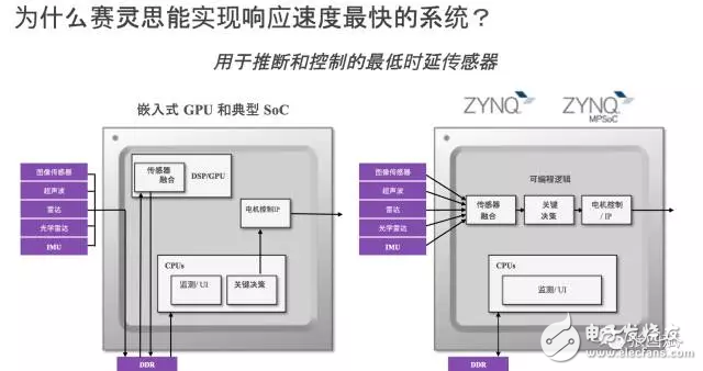 reVISION驚艷登場， Xilinx讓視覺導向機器學習更簡單！