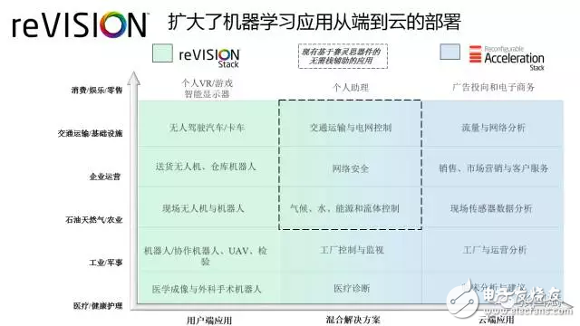 reVISION驚艷登場， Xilinx讓視覺導向機器學習更簡單！