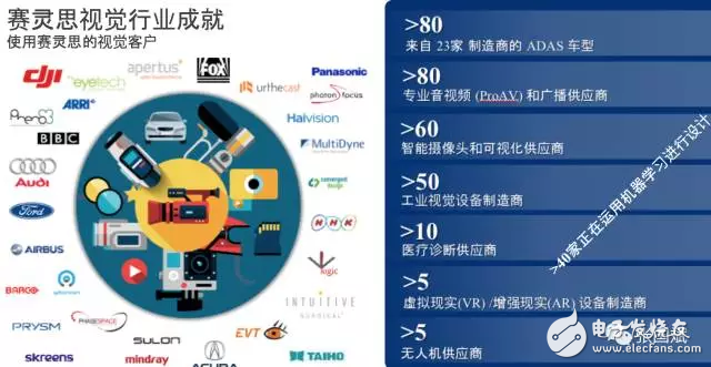 reVISION驚艷登場， Xilinx讓視覺導向機器學習更簡單！