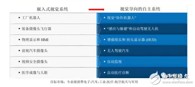 reVISION驚艷登場， Xilinx讓視覺導向機器學習更簡單！