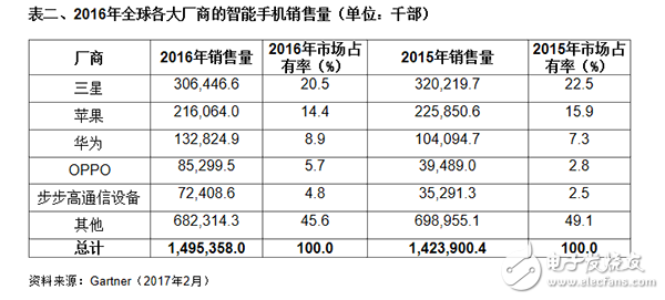 Gartner：2016年第四季大陸主要廠商智能機占有率增長7%