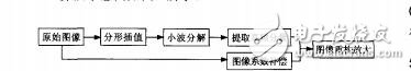 基于小波變換的分形插值圖像放大方法