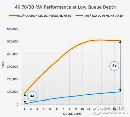 英特爾3D XPoint內存SSD發布 性能秒殺各種NAND SSD