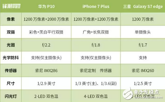 華為P10、iPhone 7 Plus 、三星S7拍照功能對比評測