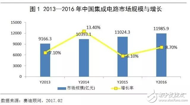 中國集成電路市場延續增長態勢 領跑全球