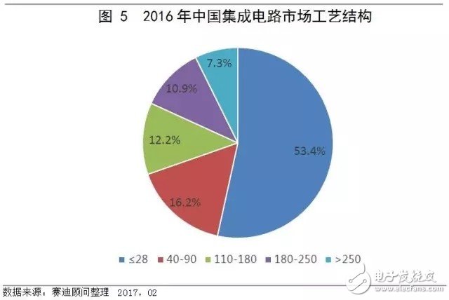 中國集成電路市場延續增長態勢 領跑全球