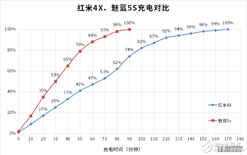 均衡“好學生”VS特長“偏科生” 紅米4X和魅藍5s對比評測