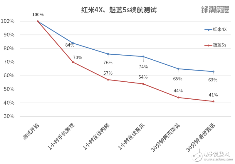 均衡“好學生”VS特長“偏科生” 紅米4X和魅藍5s對比評測