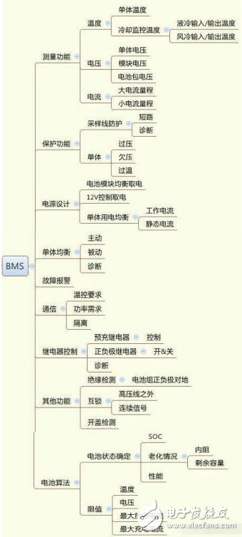 BMS 整體功能