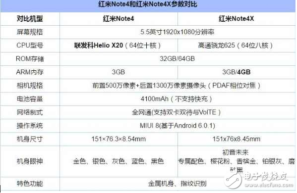 紅米note4x高配版：對比紅米note4x、紅米note4，除了換裝聯發科P20還有什么值得期待？