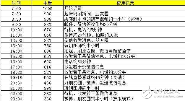 華為榮耀V9評測：榮耀V9續航體驗，縱使性能強悍，續航也夠持久！