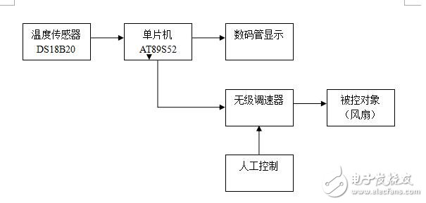 精確溫度顯示的溫控自動風扇系統,AT89C52單片機簡介